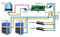 冷水机组常见故障及解决方法