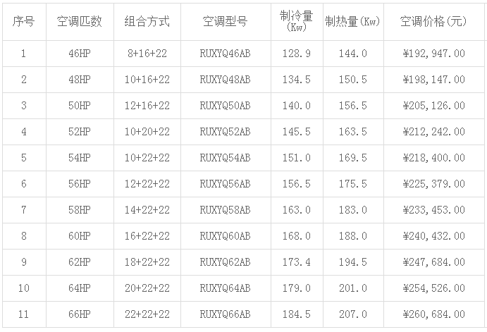 大金中央空调价格表大全(2019年最新)-图3