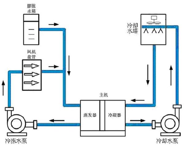 中央空调水系统清洗