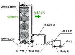 中央空调加湿器是如何运作的