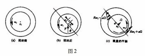 离心压缩机轴承油膜涡动的诊断与处理-图2