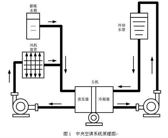 中央空调的原理图和工作流程