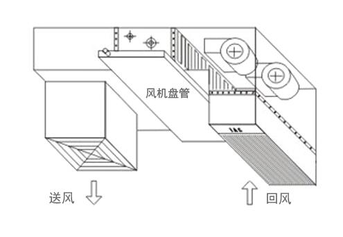 中央空调通风管道的设计安装方法