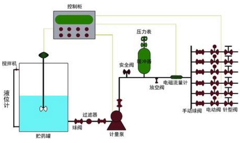 中央空调自动加药装置系统图的相关知识