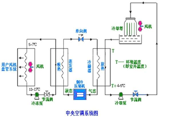 中央空调冷冻水泵节能改造注意事项