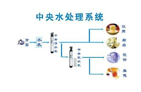 中央空调水处理药剂使用注意事项