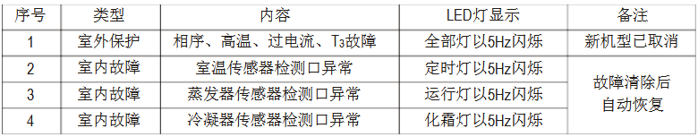 美的MDV多联中央空调维修手册-图4