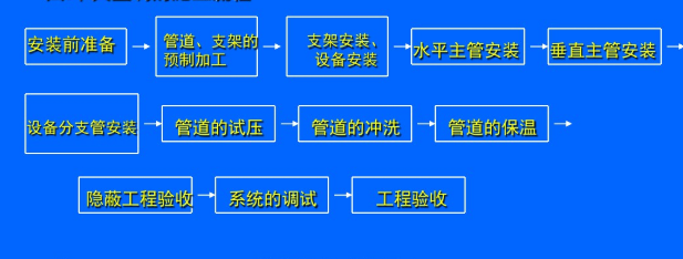 格力中央空调各部分安装施工流程-图1