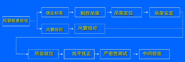 格力中央空调各部分安装施工流程-图4